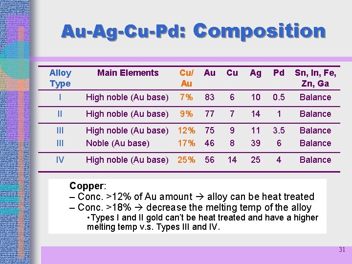 Au-Ag-Cu-Pd: Composition Alloy Type Main Elements Cu/ Au Au Cu Ag Pd Sn, In,