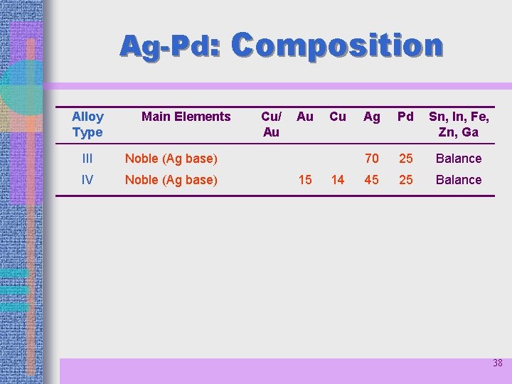 Ag-Pd: Composition Alloy Type Main Elements III Noble (Ag base) IV Noble (Ag base)