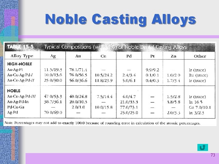 Noble Casting Alloys 73 