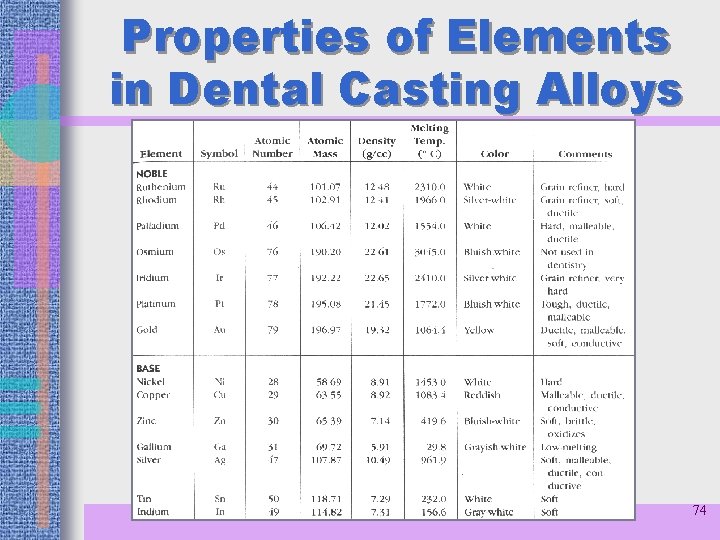 Properties of Elements in Dental Casting Alloys 74 