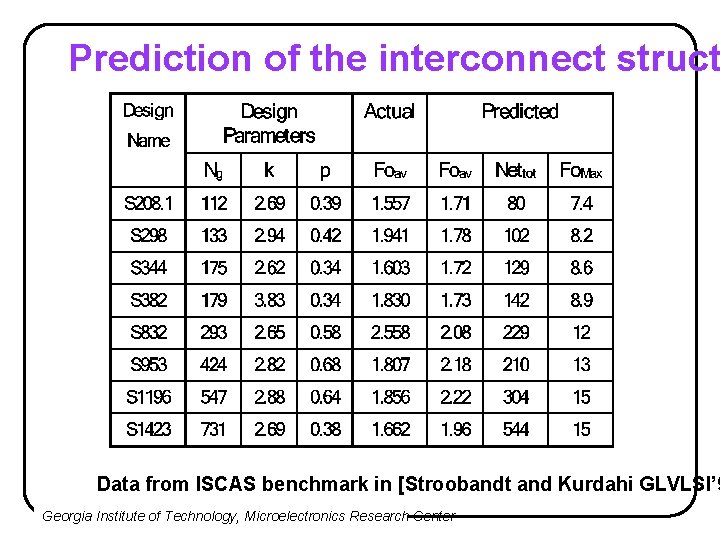 Prediction of the interconnect struct Data from ISCAS benchmark in [Stroobandt and Kurdahi GLVLSI’