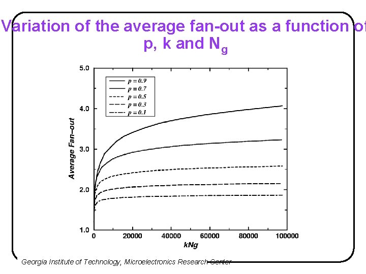Variation of the average fan-out as a function of p, k and Ng Georgia