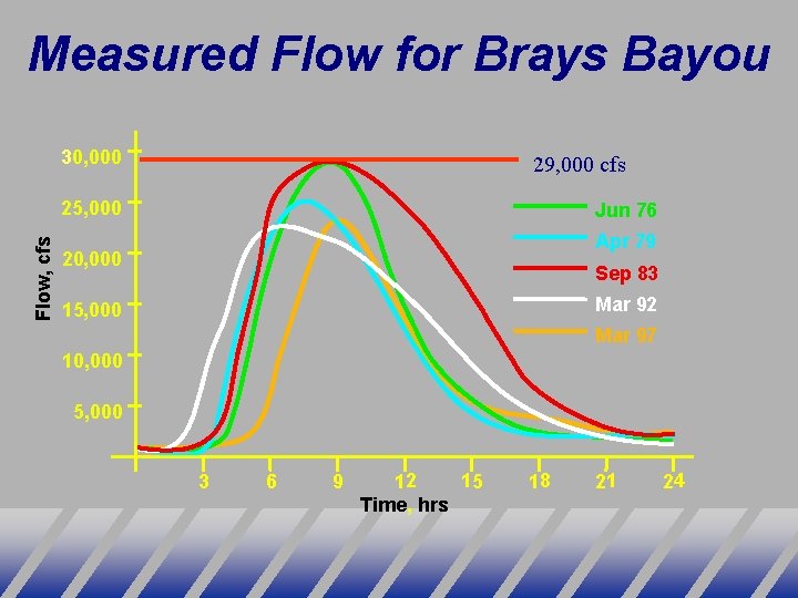 Measured Flow for Brays Bayou 30, 000 29, 000 cfs Flow, cfs 25, 000