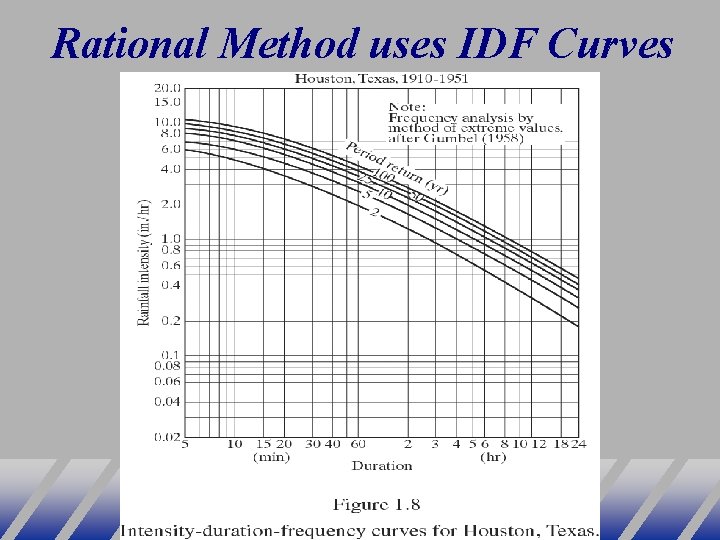 Rational Method uses IDF Curves 