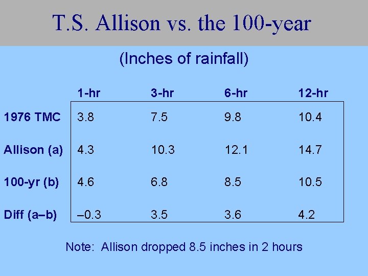 T. S. Allison vs. the 100 -year (Inches of rainfall) 1 -hr 3 -hr