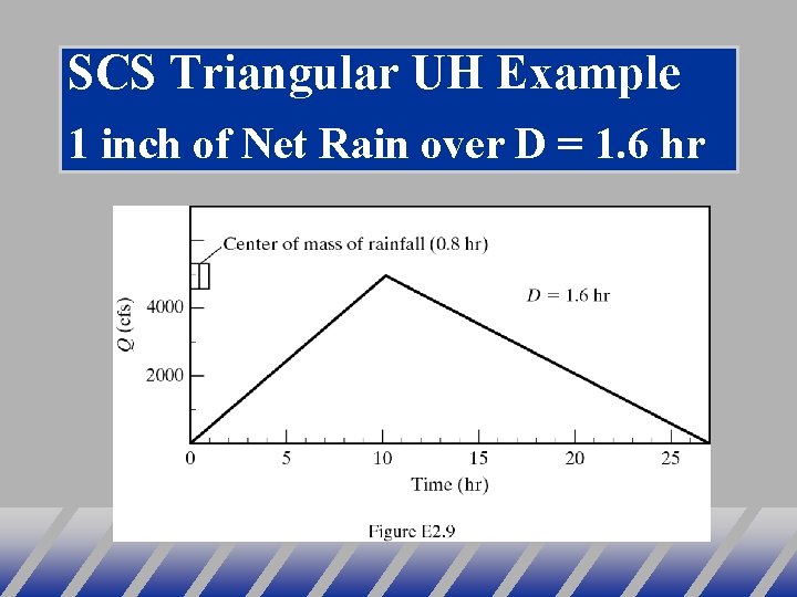 SCS Triangular UH Example 1 inch of Net Rain over D = 1. 6