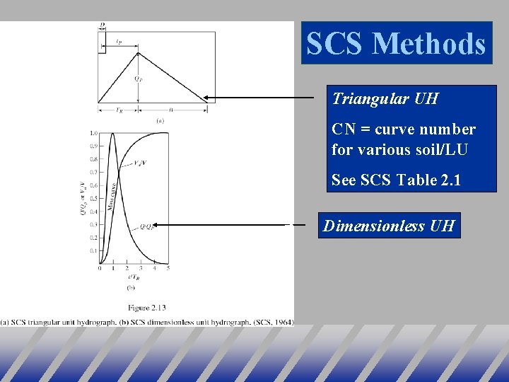 SCS Methods Triangular UH CN = curve number for various soil/LU See SCS Table