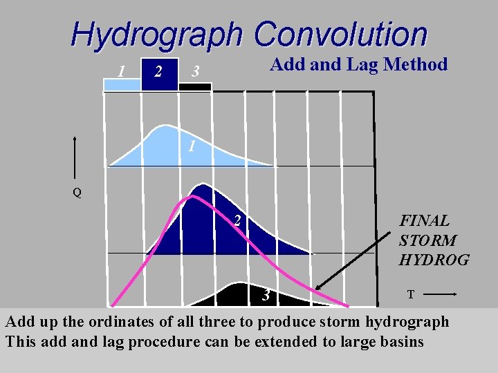 Hydrograph Convolution 1 2 Add and Lag Method 3 1 Q 2 FINAL STORM