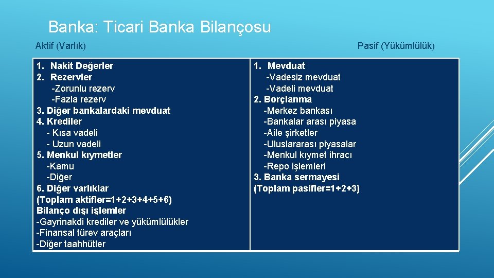 Banka: Ticari Banka Bilançosu Aktif (Varlık) 1. Nakit Değerler 2. Rezervler -Zorunlu rezerv -Fazla