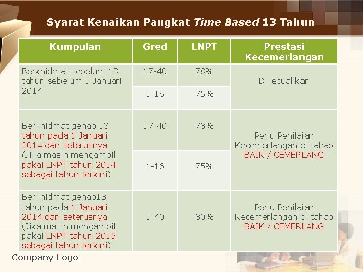 Syarat Kenaikan Pangkat Time Based 13 Tahun Kumpulan Gred LNPT Berkhidmat sebelum 13 tahun