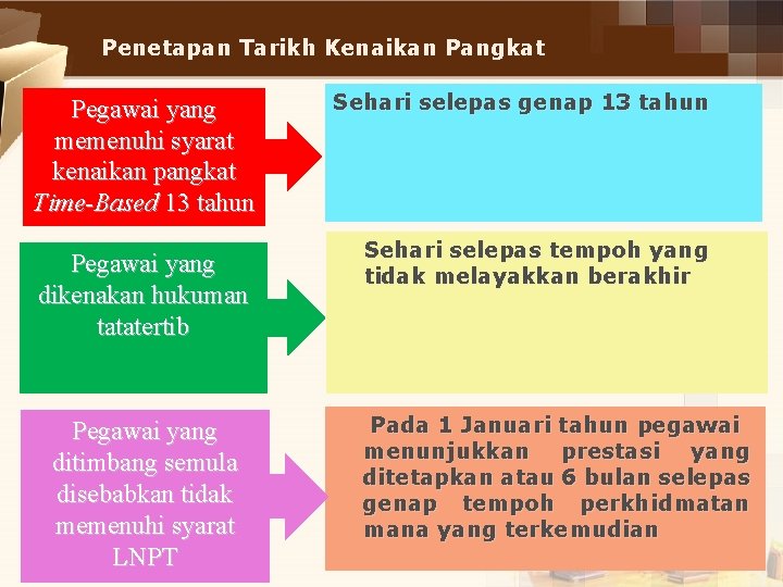 Penetapan Tarikh Kenaikan Pangkat Pegawai yang memenuhi syarat kenaikan pangkat Time-Based 13 tahun Pegawai