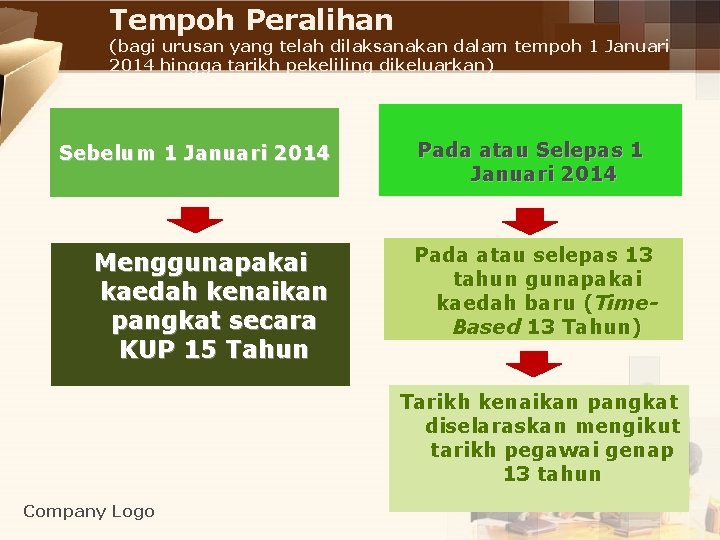 Tempoh Peralihan (bagi urusan yang telah dilaksanakan dalam tempoh 1 Januari 2014 hingga tarikh