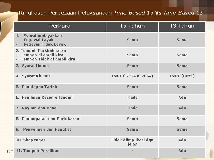 Ringkasan Perbezaan Pelaksanaan Time-Based 15 Vs Time-Based 13 Perkara 15 Tahun 13 Tahun Syarat