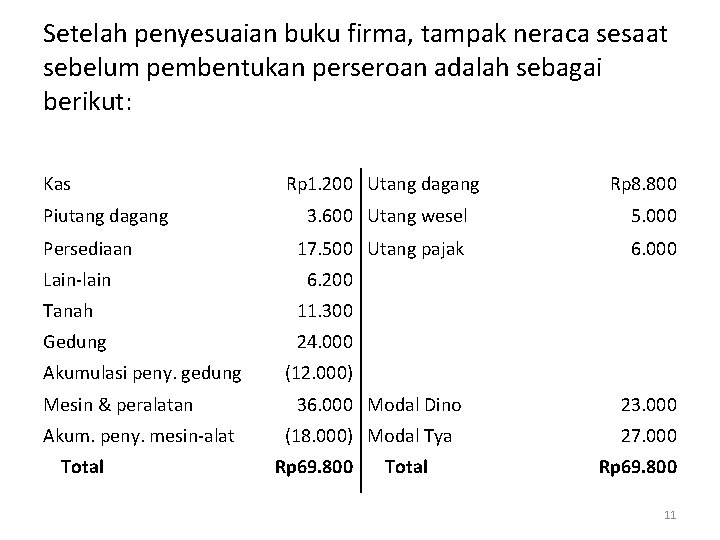 Setelah penyesuaian buku firma, tampak neraca sesaat sebelum pembentukan perseroan adalah sebagai berikut: Kas