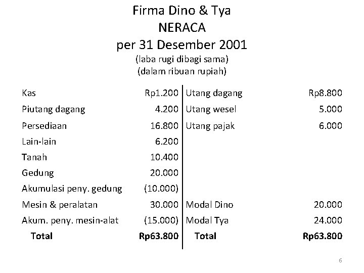 Firma Dino & Tya NERACA per 31 Desember 2001 (laba rugi dibagi sama) (dalam