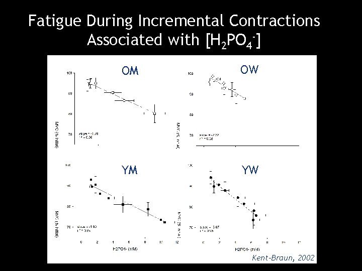 Fatigue During Incremental Contractions Associated with [H 2 PO 4 -] OM OW YM