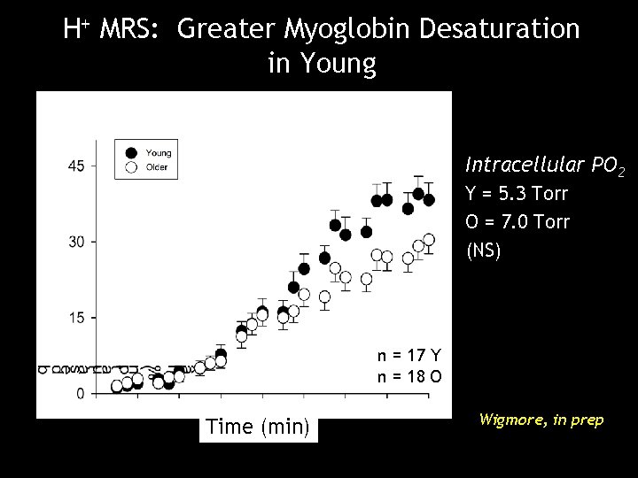 H+ MRS: Greater Myoglobin Desaturation in Young Intracellular PO 2 Y = 5. 3