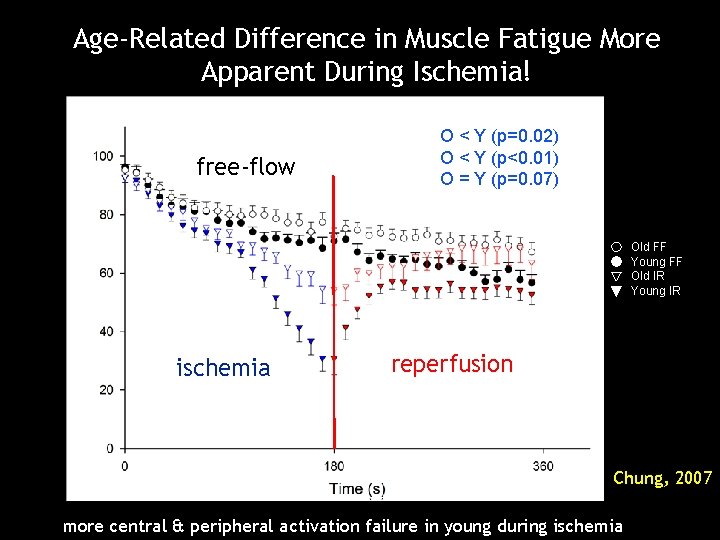 Age-Related Difference in Muscle Fatigue More Apparent During Ischemia! free-flow O < Y (p=0.