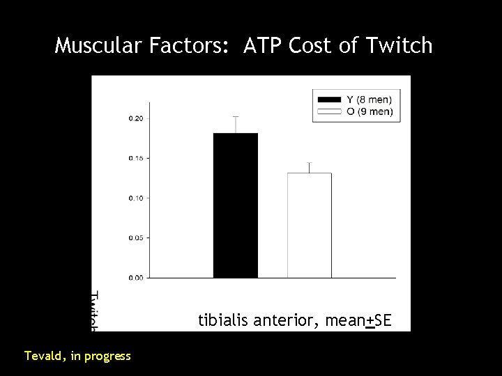 Muscular Factors: ATP Cost of Twitch tibialis anterior, mean+SE Tevald, in progress 