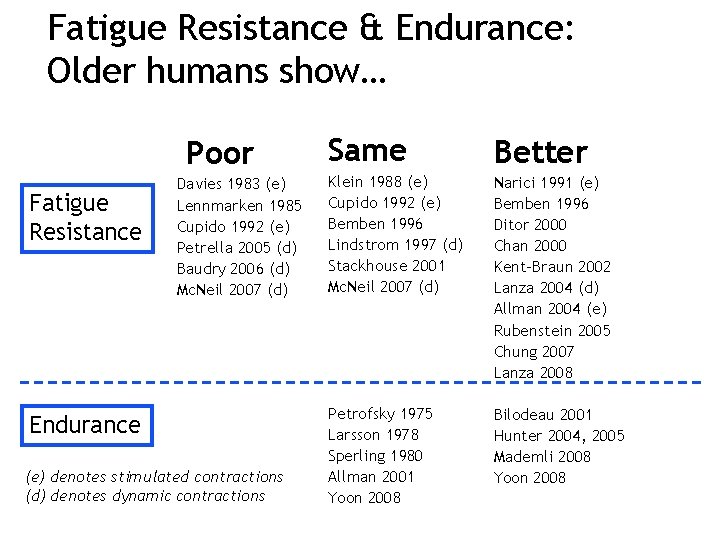 Fatigue Resistance & Endurance: Older humans show… Poor Fatigue Resistance Davies 1983 (e) Lennmarken