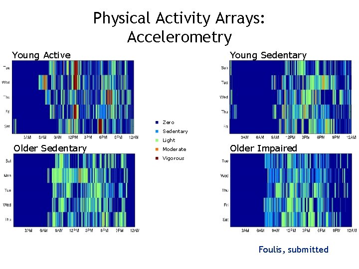 Physical Activity Arrays: Accelerometry Young Active Young Sedentary Zero Sedentary Older Sedentary Light Moderate