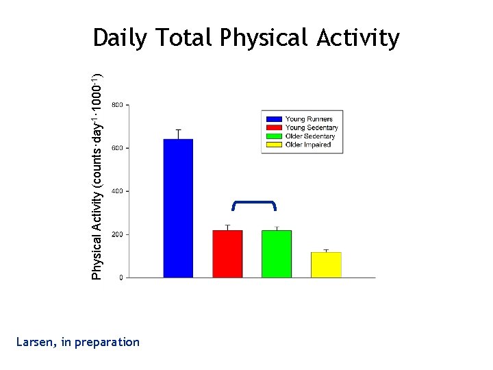 Physical Activity (counts·day-1· 1000 -1) Daily Total Physical Activity Larsen, in preparation 