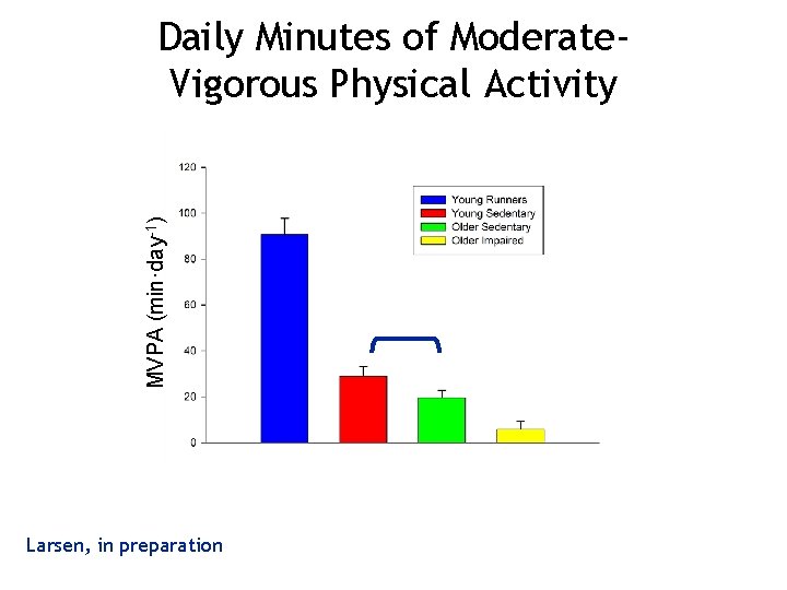 MVPA (min·day-1) Daily Minutes of Moderate. Vigorous Physical Activity Larsen, in preparation 