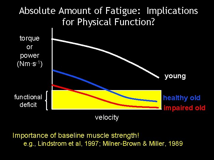 Absolute Amount of Fatigue: Implications for Physical Function? torque or power (Nm∙s-1) young functional