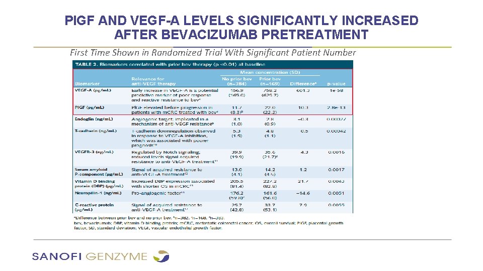 PIGF AND VEGF-A LEVELS SIGNIFICANTLY INCREASED AFTER BEVACIZUMAB PRETREATMENT First Time Shown in Randomized