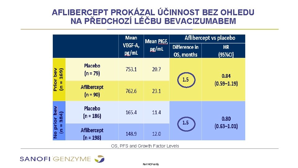 AFLIBERCEPT PROKÁZAL ÚČINNOST BEZ OHLEDU NA PŘEDCHOZÍ LÉČBU BEVACIZUMABEM OS, PFS and Growth Factor