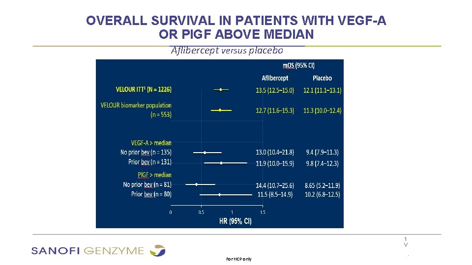 OVERALL SURVIVAL IN PATIENTS WITH VEGF-A OR PIGF ABOVE MEDIAN Aflibercept versus placebo 1