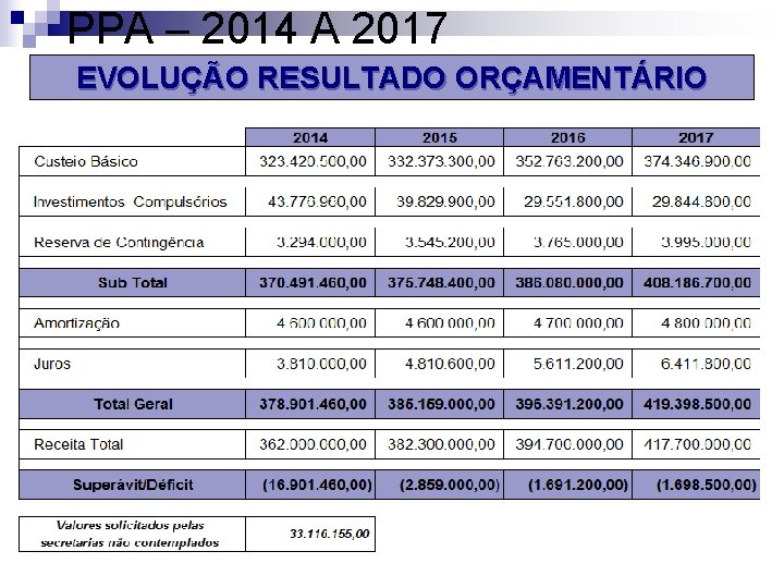 PPA – 2014 A 2017 EVOLUÇÃO RESULTADO ORÇAMENTÁRIO 