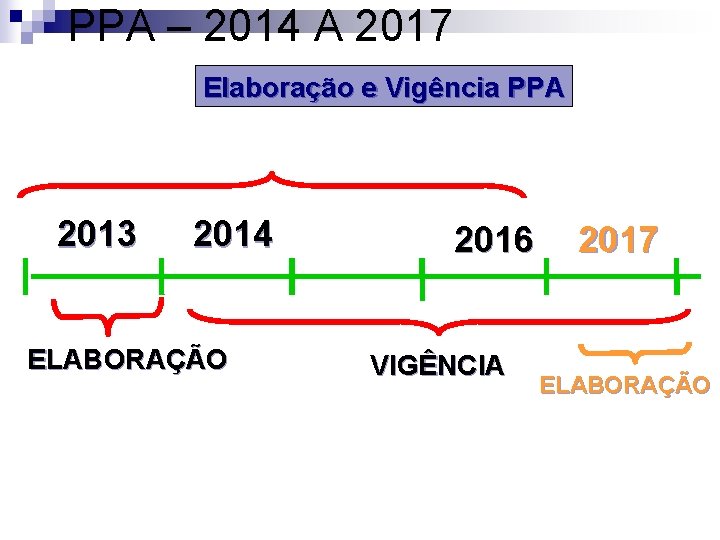PPA – 2014 A 2017 Elaboração e Vigência PPA MANDATO 2013 2014 ELABORAÇÃO 2015