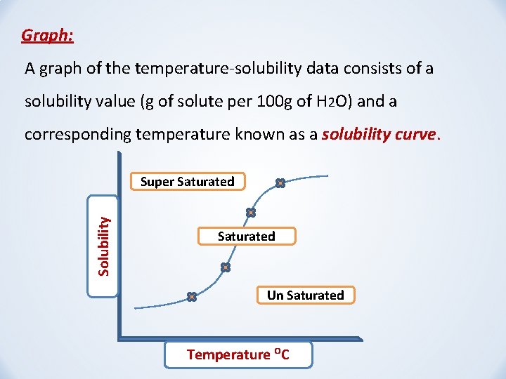 Graph: A graph of the temperature-solubility data consists of a solubility value (g of