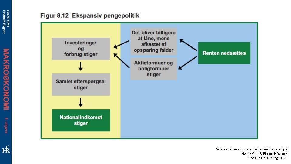 © Makroøkonomi – teori og beskrivelse (6. udg. ) Henrik Grell & Elsebeth Rygner