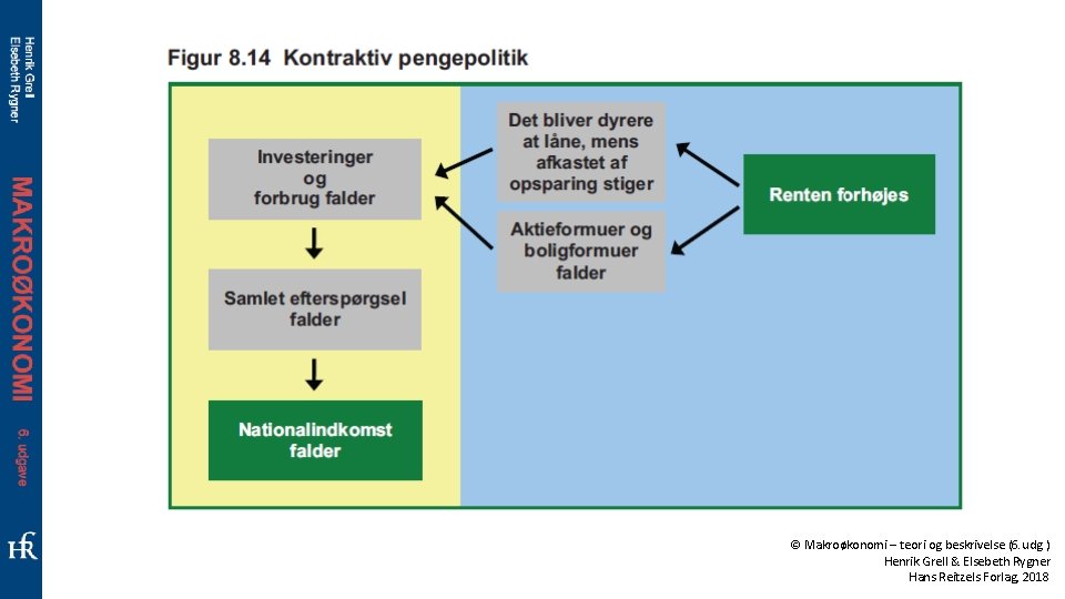© Makroøkonomi – teori og beskrivelse (6. udg. ) Henrik Grell & Elsebeth Rygner