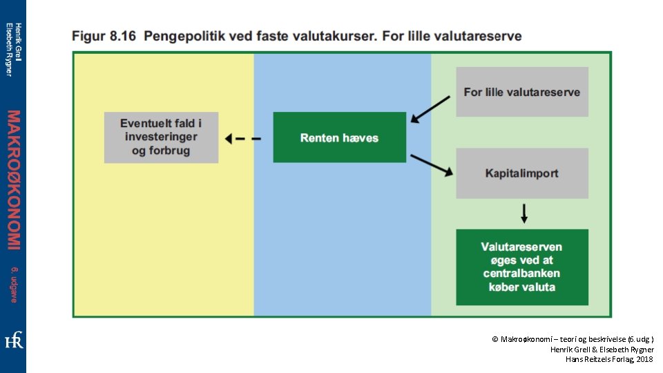 © Makroøkonomi – teori og beskrivelse (6. udg. ) Henrik Grell & Elsebeth Rygner