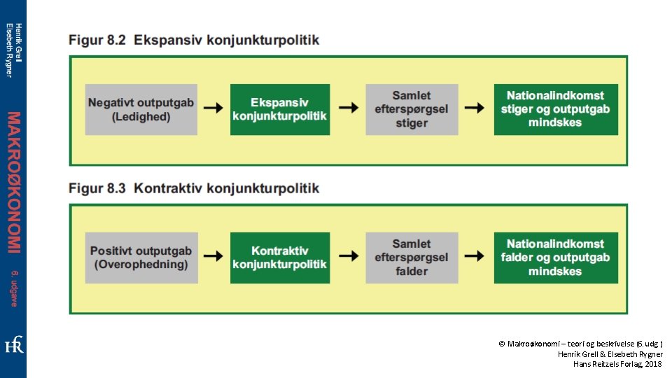 © Makroøkonomi – teori og beskrivelse (6. udg. ) Henrik Grell & Elsebeth Rygner