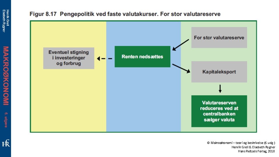 © Makroøkonomi – teori og beskrivelse (6. udg. ) Henrik Grell & Elsebeth Rygner