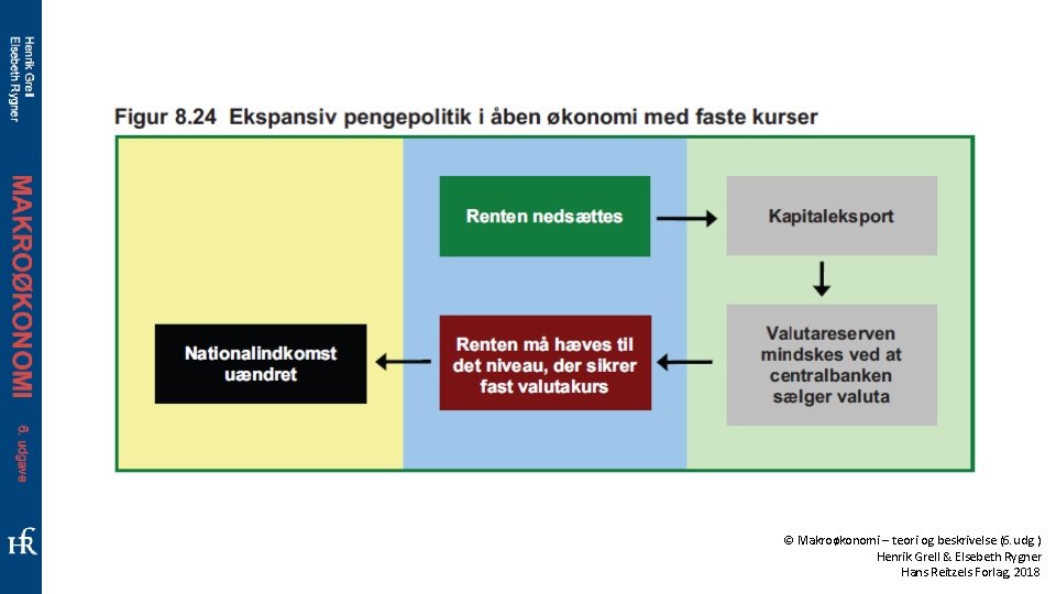 © Makroøkonomi – teori og beskrivelse (6. udg. ) Henrik Grell & Elsebeth Rygner