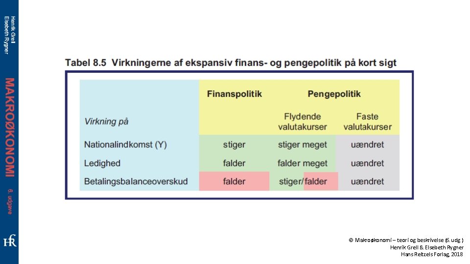 © Makroøkonomi – teori og beskrivelse (6. udg. ) Henrik Grell & Elsebeth Rygner