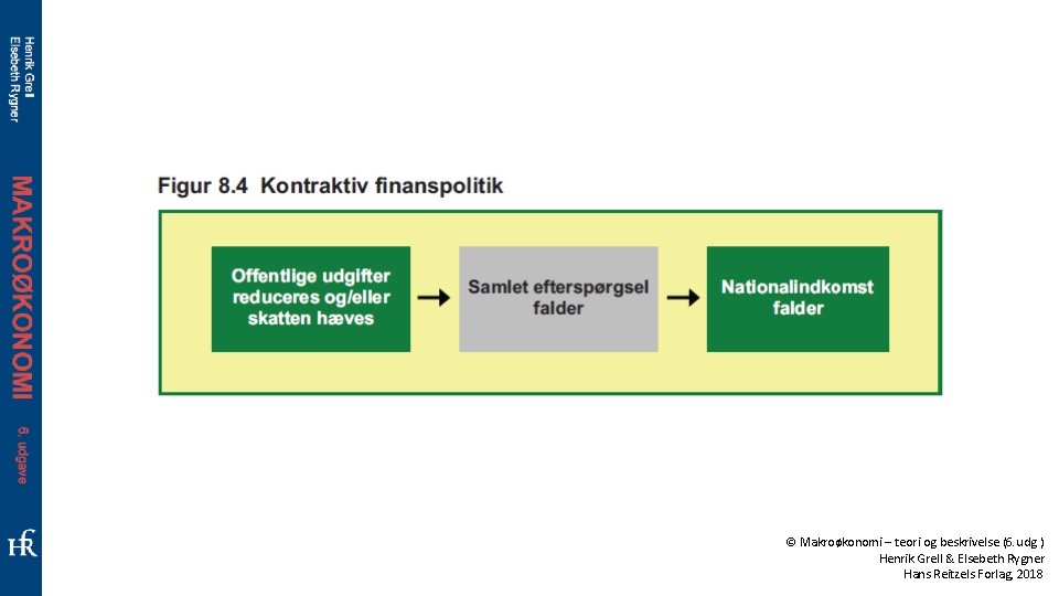 © Makroøkonomi – teori og beskrivelse (6. udg. ) Henrik Grell & Elsebeth Rygner