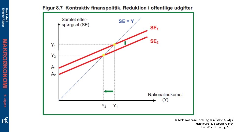 © Makroøkonomi – teori og beskrivelse (6. udg. ) Henrik Grell & Elsebeth Rygner