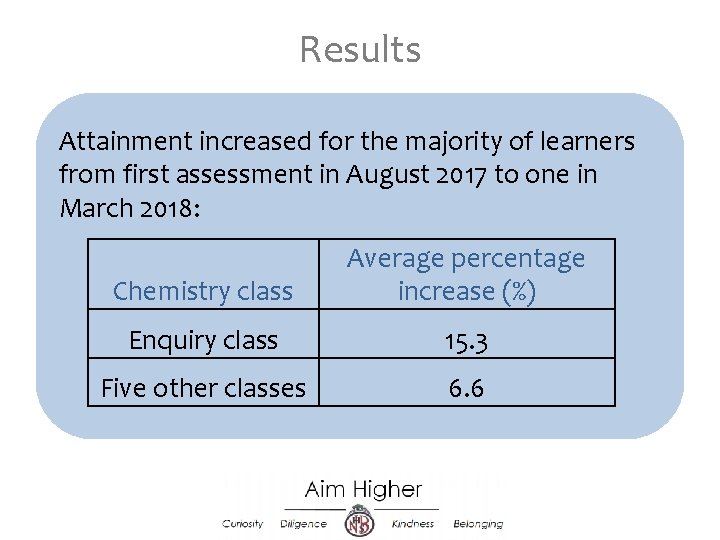 Results Attainment increased for the majority of learners from first assessment in August 2017