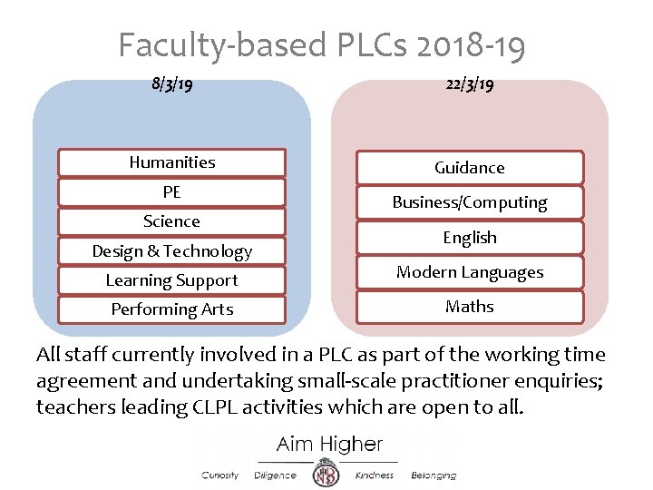 Faculty-based PLCs 2018 -19 8/3/19 22/3/19 Humanities Guidance PE Science Design & Technology Business/Computing