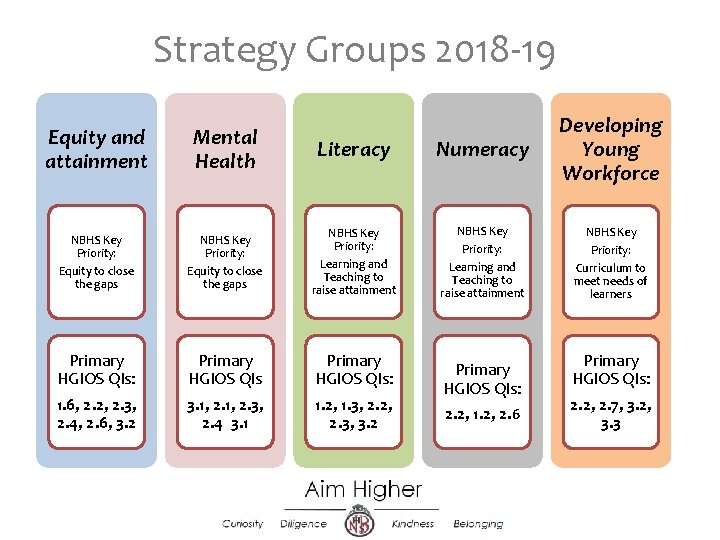Strategy Groups 2018 -19 Equity and attainment Mental Health Literacy Numeracy NBHS Key Priority: