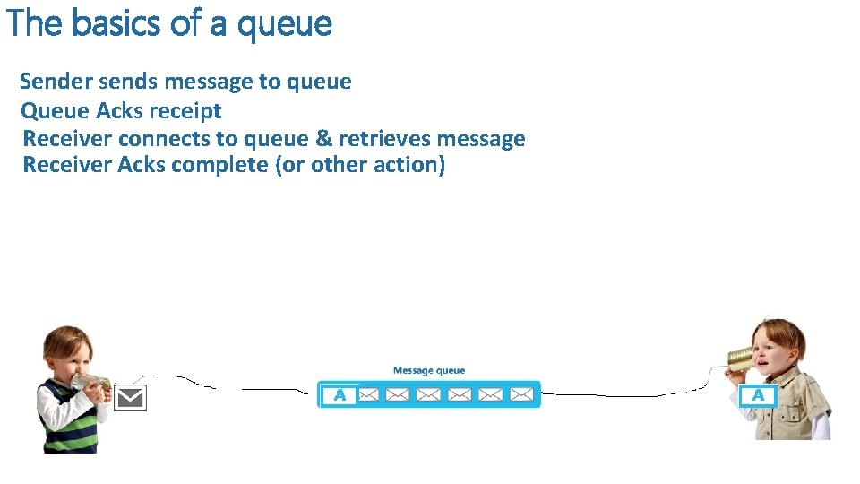 The basics of a queue Sender sends message to queue Queue Acks receipt Receiver