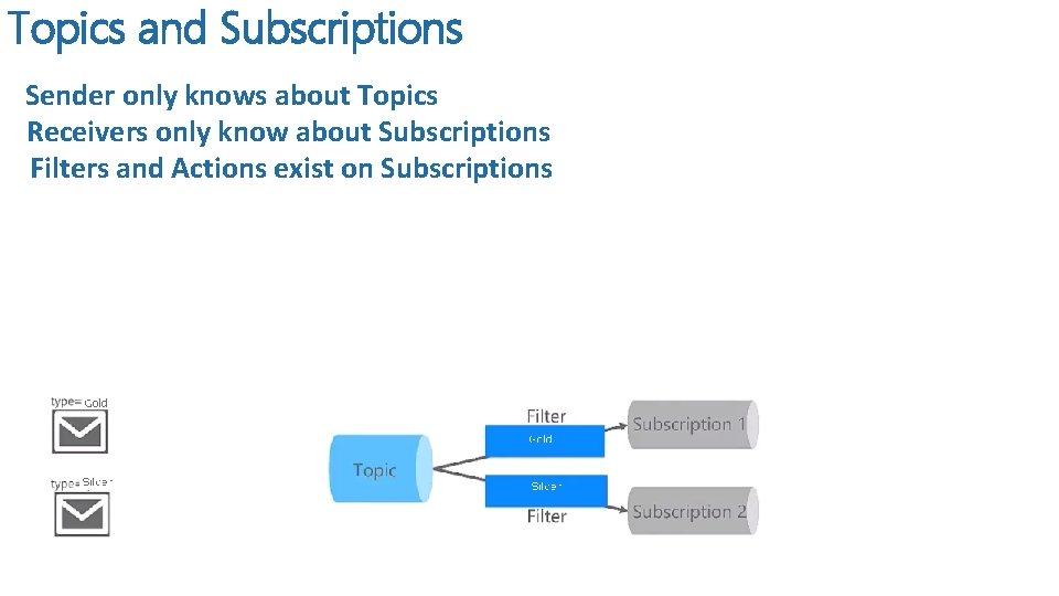 Topics and Subscriptions Sender only knows about Topics Receivers only know about Subscriptions Filters