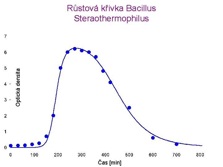Optická densita Růstová křivka Bacillus Steraothermophilus Čas [min] 