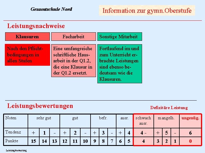 Gesamtschule Nord Information zur gymn. Oberstufe Leistungsnachweise Klausuren Facharbeit Sonstige Mitarbeit Nach den Pflicht-